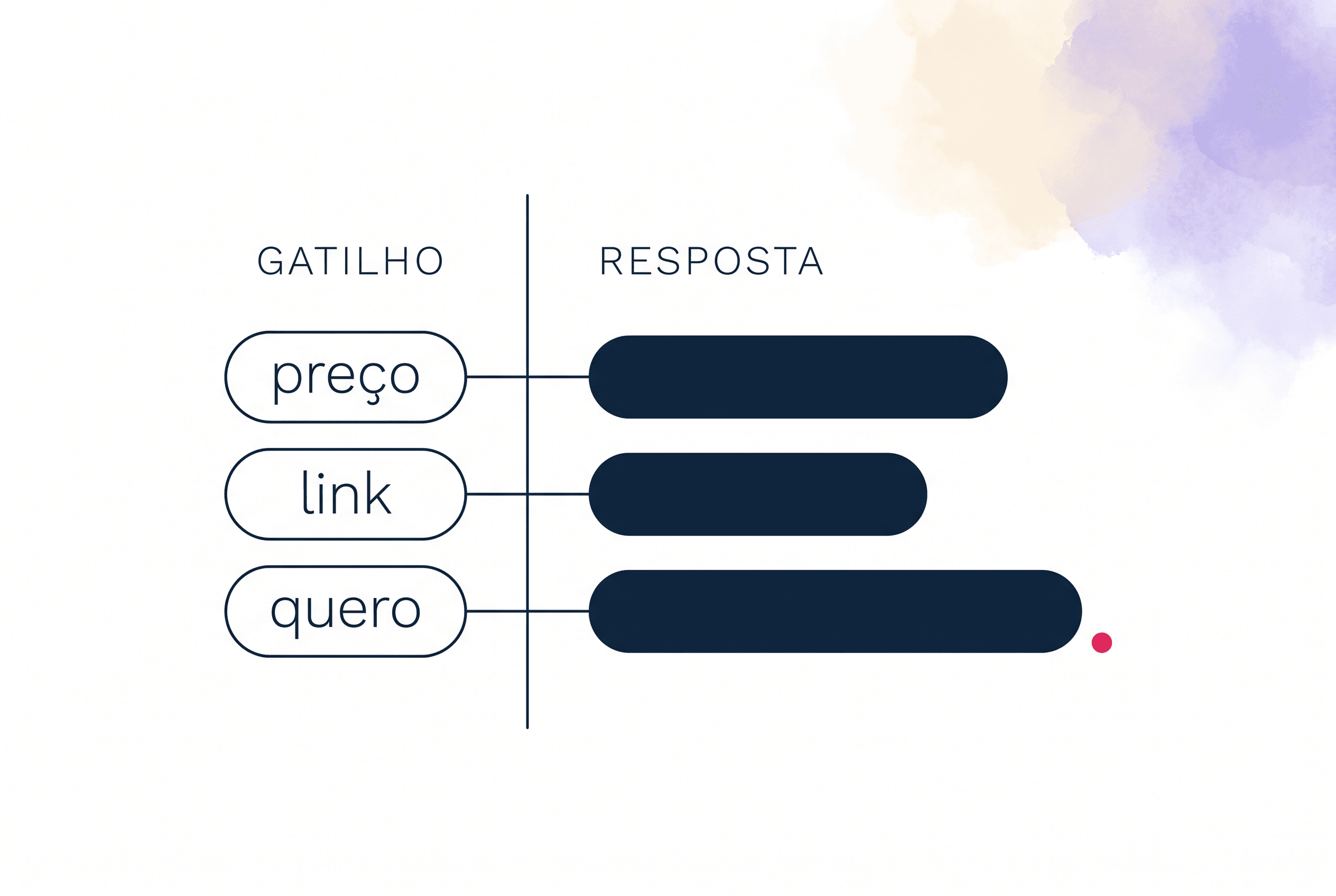 Imagem: Gatilhos definidos com você, respostas aprovadas por você.