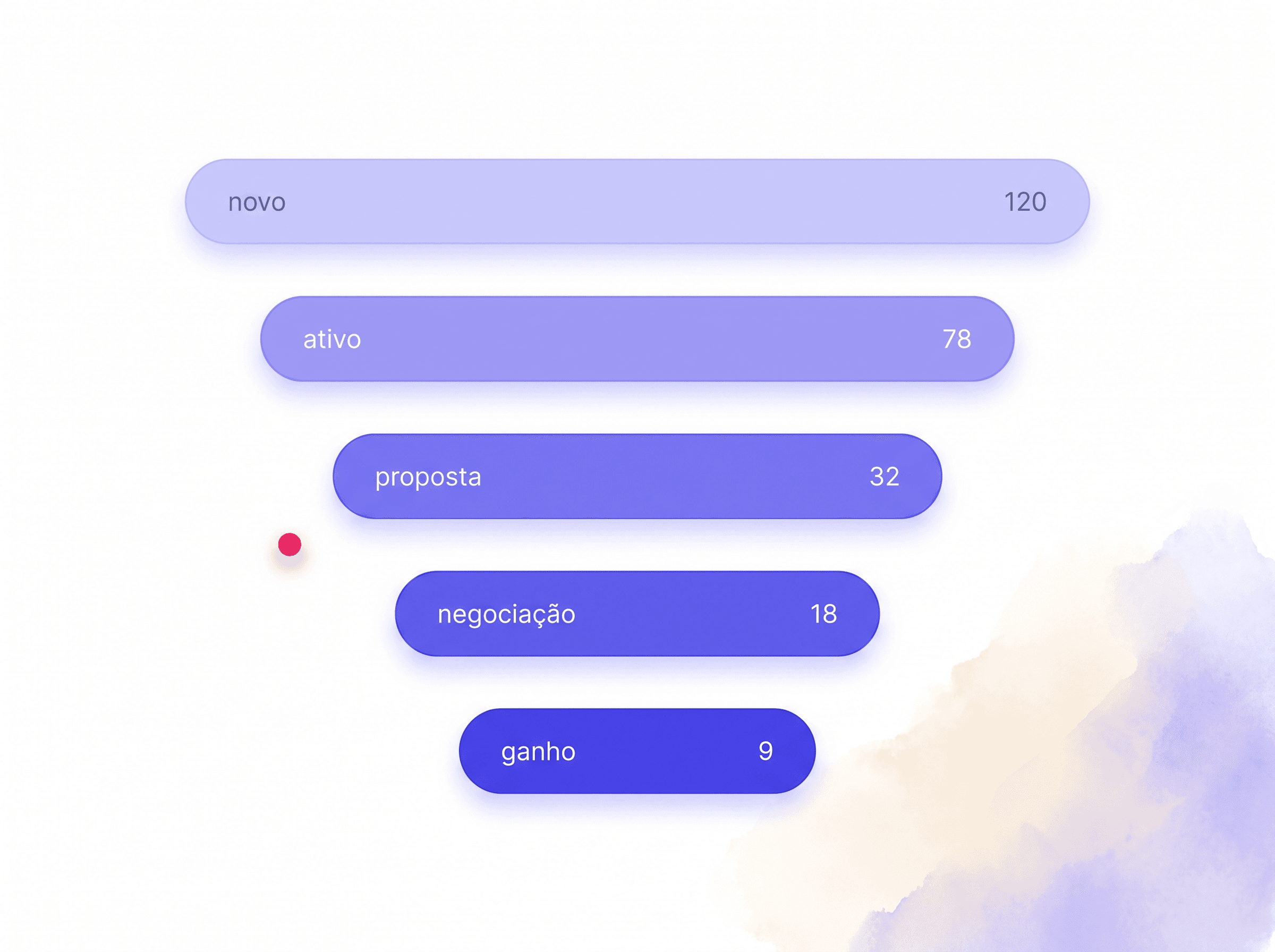 Painel de relatórios de vendas com conversão por estágio e motivos de perda categorizados